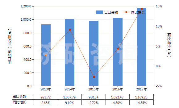 2013-2017年中國注塑機(HS84771010)出口總額及增速統(tǒng)計